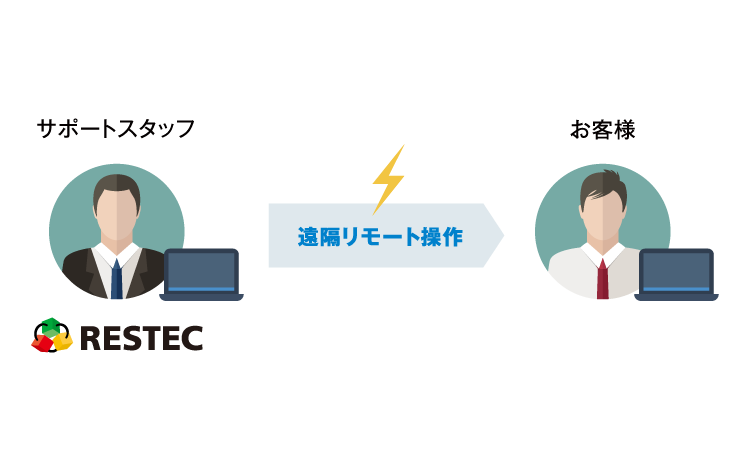 遠隔操作でサポートしているイメージ