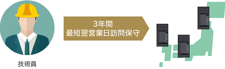 遠隔監視サポート