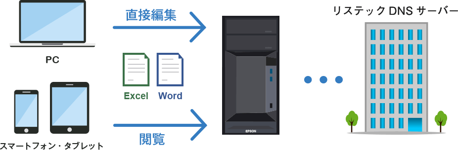 どこでもオフィス (VPN・リステックDNSサービス)