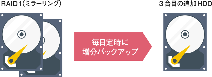 バックアップ用 追加HDD