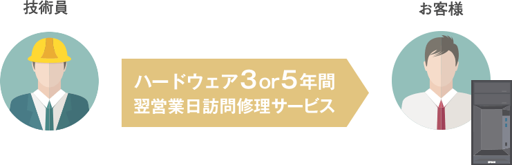 ハードウェア訪問保守サービス